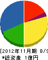 山本商会 貸借対照表 2012年11月期