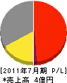 上田組 損益計算書 2011年7月期