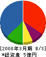近江鉄工 貸借対照表 2008年3月期