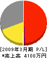 前田建設 損益計算書 2009年3月期