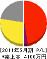 百田電気 損益計算書 2011年5月期