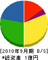 福崎電業 貸借対照表 2010年9月期