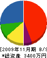 佐田プロパン住宅設備 貸借対照表 2009年11月期