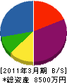 名菱総業 貸借対照表 2011年3月期
