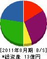 吉田工務店 貸借対照表 2011年8月期