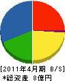三京 貸借対照表 2011年4月期