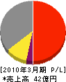 東京冷機工業 損益計算書 2010年3月期