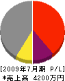 須田重機 損益計算書 2009年7月期