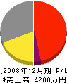 浪江電気商会 損益計算書 2008年12月期