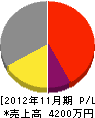 中日本造園 損益計算書 2012年11月期