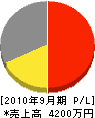角田組 損益計算書 2010年9月期