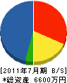 小山工務店 貸借対照表 2011年7月期