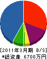 竹田工務所 貸借対照表 2011年3月期