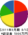 佐々木建設 貸借対照表 2011年8月期
