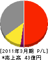 東京冷機工業 損益計算書 2011年3月期