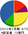 千田工業 貸借対照表 2012年2月期
