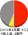新潟ヂーゼル工業 損益計算書 2012年4月期