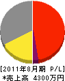 吉田起業 損益計算書 2011年8月期