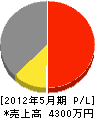 かわにし建設 損益計算書 2012年5月期