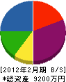 米田建設 貸借対照表 2012年2月期