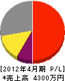 会田建設 損益計算書 2012年4月期