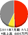 原田工務店 損益計算書 2011年7月期