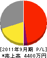 田渕電気工事 損益計算書 2011年9月期