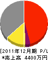 カワコ電水社 損益計算書 2011年12月期