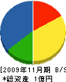 上高井土建 貸借対照表 2009年11月期