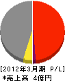 芦屋浜エネルギーサービス 損益計算書 2012年3月期