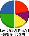 仙台ガスサービス 貸借対照表 2010年3月期