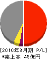 大阪ガスファシリティーズ 損益計算書 2010年3月期