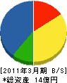 染谷工務店 貸借対照表 2011年3月期