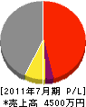 松島電気商会 損益計算書 2011年7月期