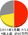 信田製畳 損益計算書 2011年3月期