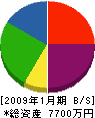 名古屋三和工業 貸借対照表 2009年1月期