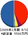 山榮建設 貸借対照表 2008年2月期