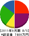 ヨシダ工業 貸借対照表 2011年8月期