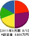 伊豆植物園 貸借対照表 2011年8月期