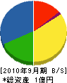 福島工業 貸借対照表 2010年9月期
