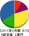 城田興業 貸借対照表 2011年3月期