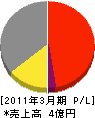 柳澤鉄工所 損益計算書 2011年3月期