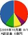 重田建設企業 貸借対照表 2009年10月期