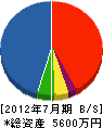八百津電設 貸借対照表 2012年7月期