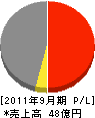 小野里工業 損益計算書 2011年9月期
