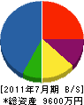 吉岡建設 貸借対照表 2011年7月期
