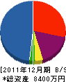 平和電業社 貸借対照表 2011年12月期