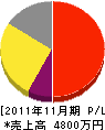 中島工房 損益計算書 2011年11月期