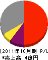 青島冷凍工業 損益計算書 2011年10月期