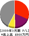 藤原工務店 損益計算書 2009年3月期